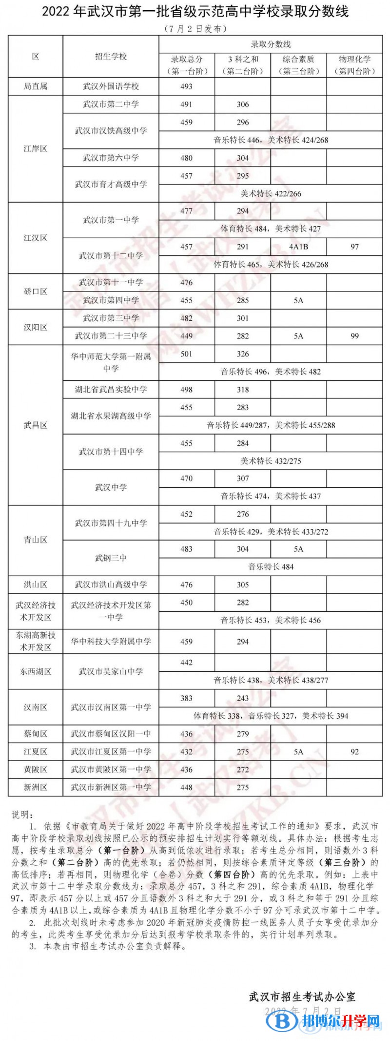 2022武汉中考第一批省级示范高中学校录取分数线（2023参考）