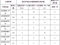 2022宁夏彭阳县优质（示范）江南官方体育官方入口app
计划指标到校